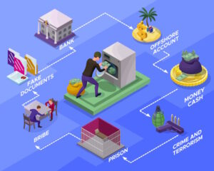 Money laundering and fraud infographic with clipart depictions of a bank, cash, fraud and terrorist financing